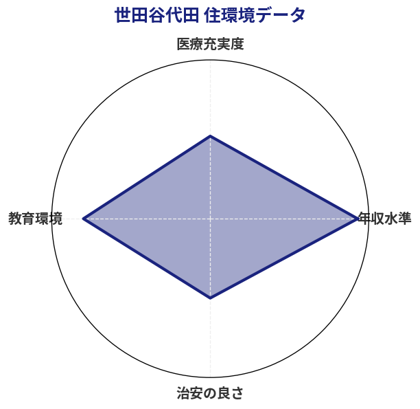 世田谷代田 住環境スコア分析チャート