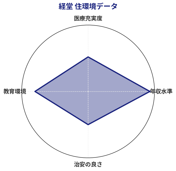 経堂 住環境スコア分析チャート