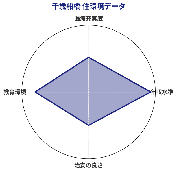 千歳船橋 住環境スコア分析チャート