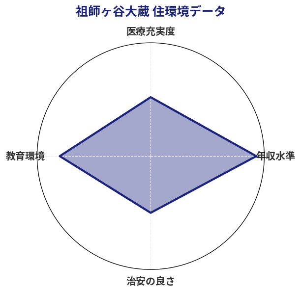祖師ヶ谷大蔵 住環境スコア分析チャート