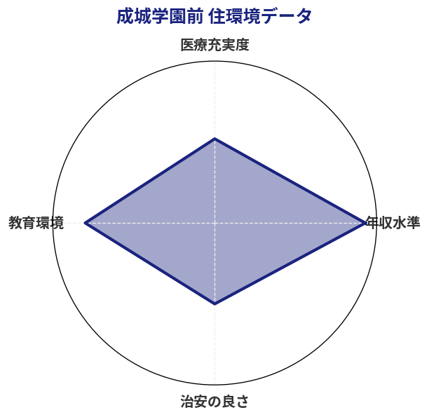 成城学園前 住環境スコア分析チャート