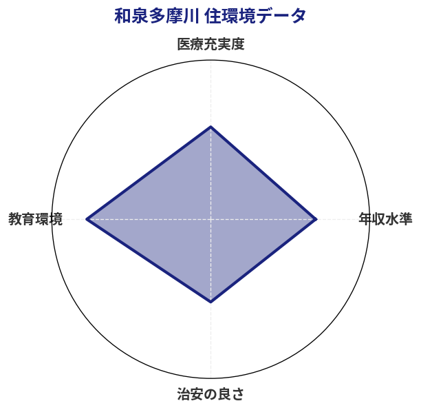和泉多摩川 住環境スコア分析チャート