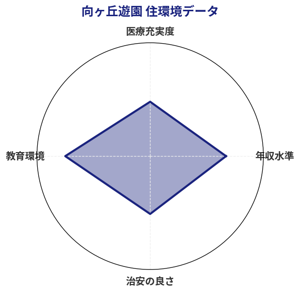 向ヶ丘遊園 住環境スコア分析チャート