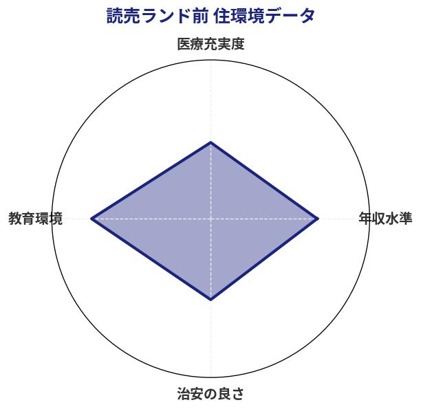 読売ランド前 住環境スコア分析チャート