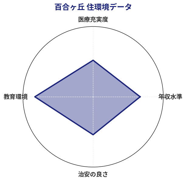 百合ヶ丘 住環境スコア分析チャート