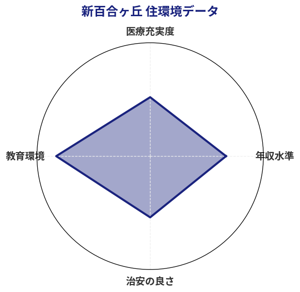 新百合ヶ丘 住環境スコア分析チャート