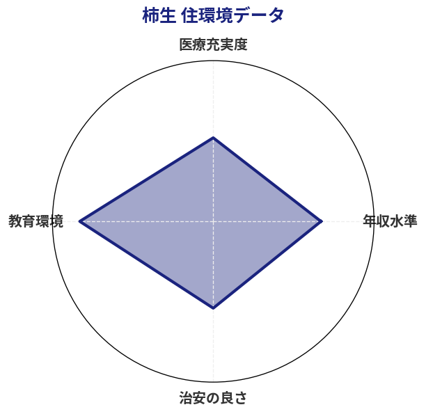 柿生 住環境スコア分析チャート