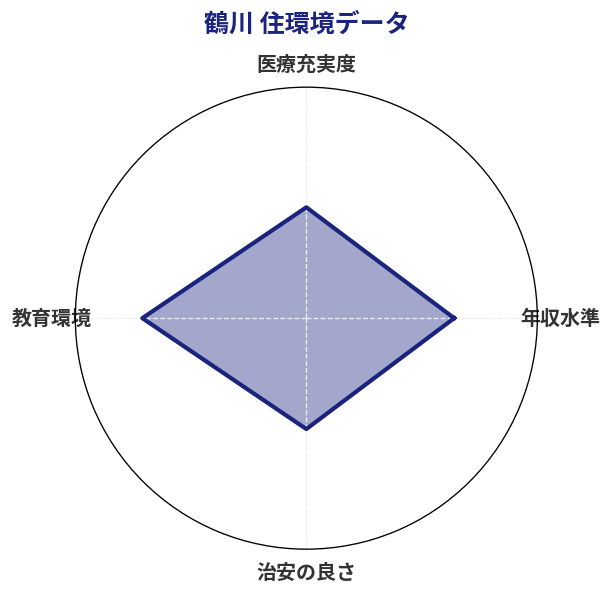 鶴川 住環境スコア分析チャート