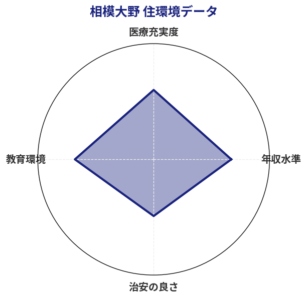 相模大野 住環境スコア分析チャート