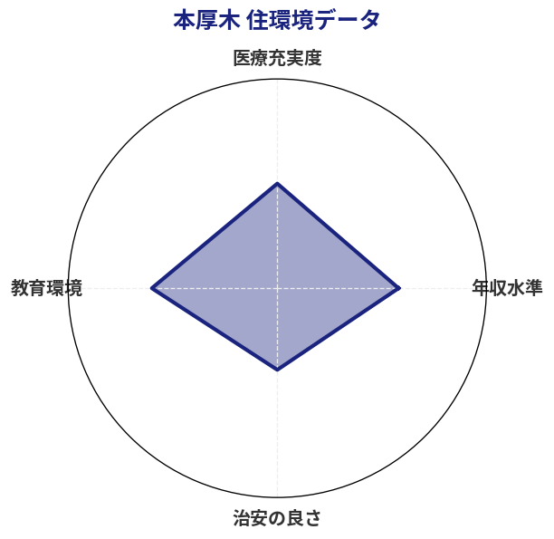 本厚木 住環境スコア分析チャート
