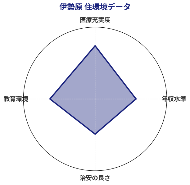 伊勢原 住環境スコア分析チャート