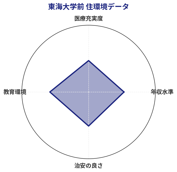 東海大学前 住環境スコア分析チャート