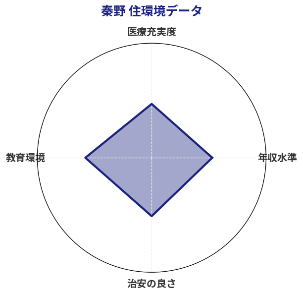 秦野 住環境スコア分析チャート