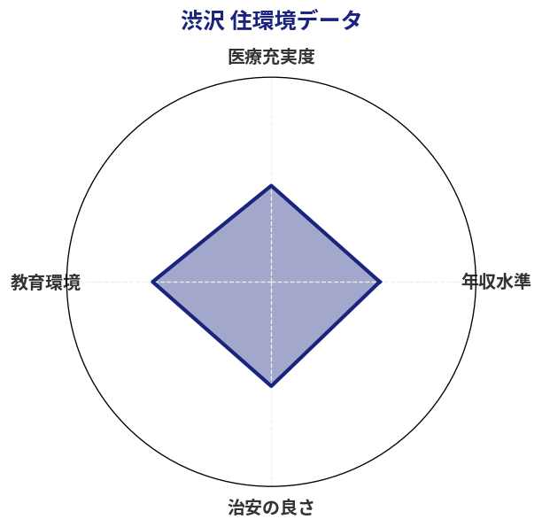 渋沢 住環境スコア分析チャート
