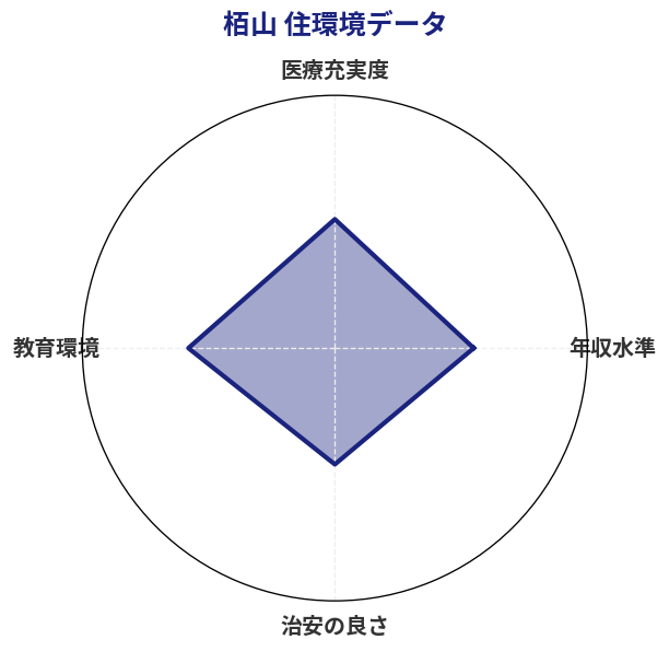 栢山 住環境スコア分析チャート