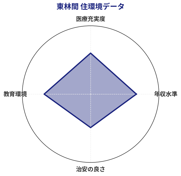 東林間 住環境スコア分析チャート