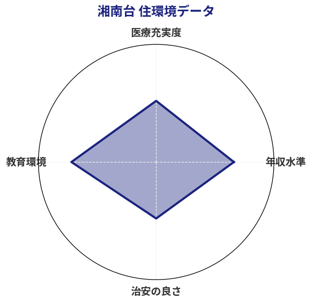 湘南台 住環境スコア分析チャート