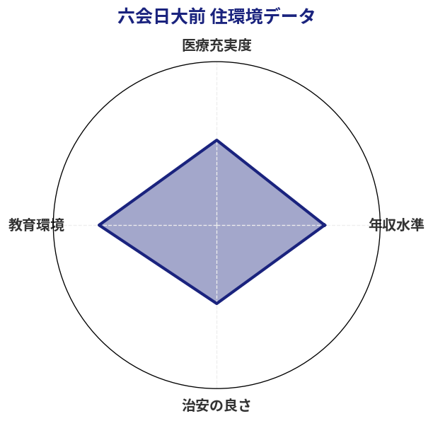 六会日大前 住環境スコア分析チャート