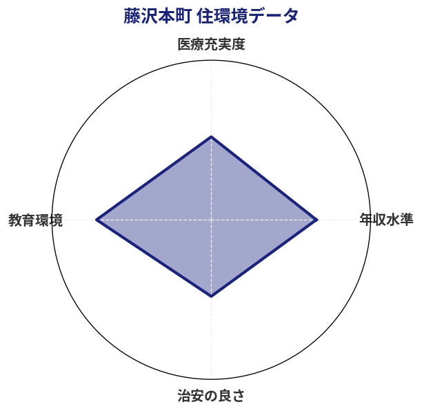 藤沢本町 住環境スコア分析チャート