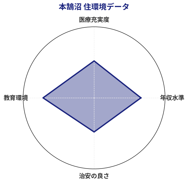 本鵠沼 住環境スコア分析チャート
