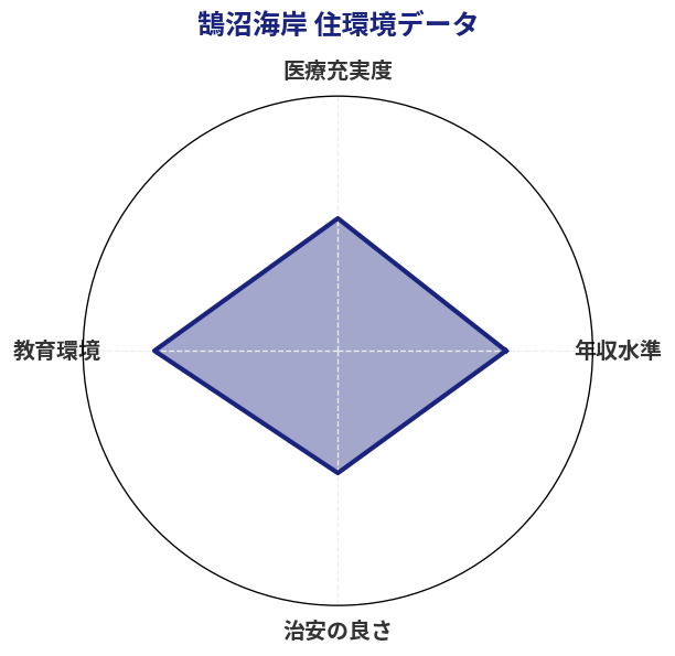 鵠沼海岸 住環境スコア分析チャート