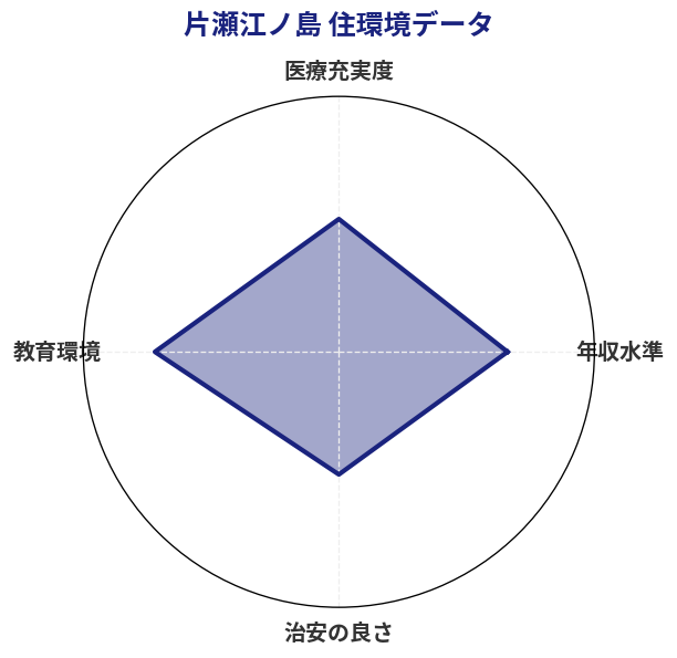 片瀬江ノ島 住環境スコア分析チャート