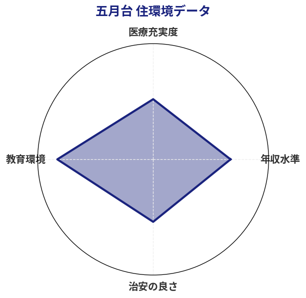 五月台 住環境スコア分析チャート