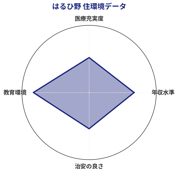 はるひ野 住環境スコア分析チャート
