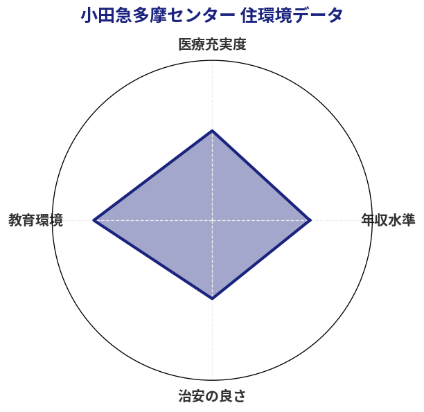 小田急多摩センター 住環境スコア分析チャート