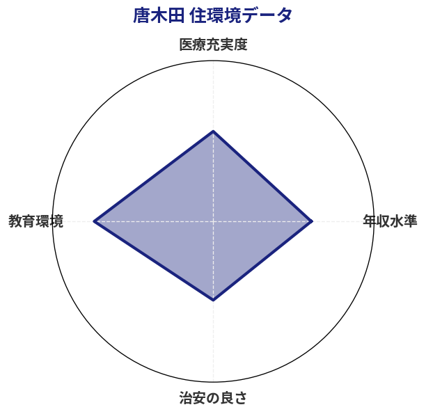 唐木田 住環境スコア分析チャート