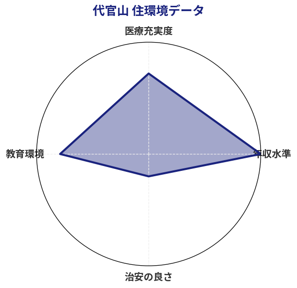 代官山 住環境スコア分析チャート