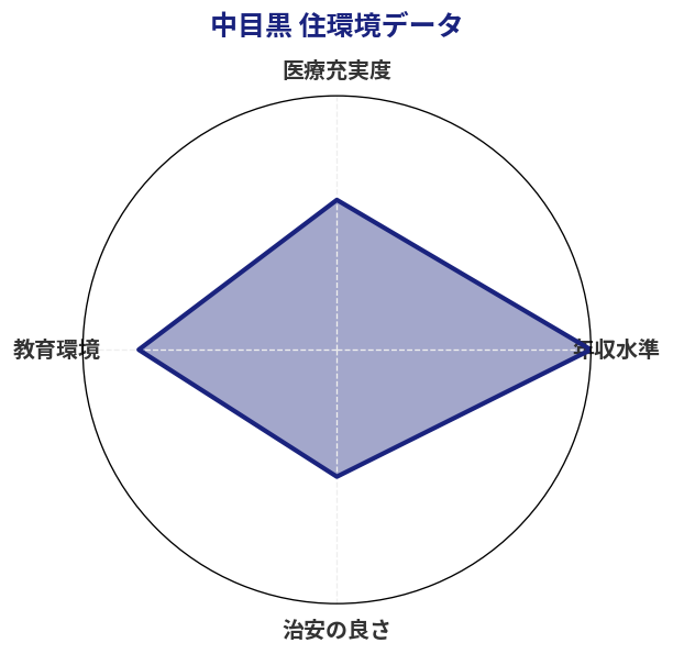 中目黒 住環境スコア分析チャート