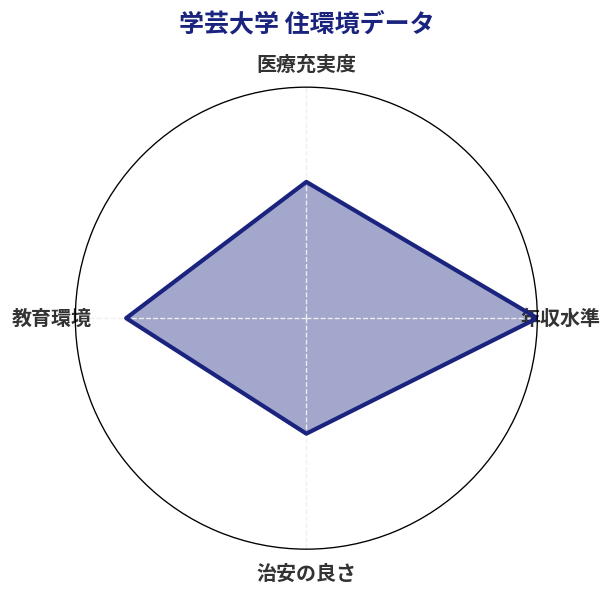 学芸大学 住環境スコア分析チャート