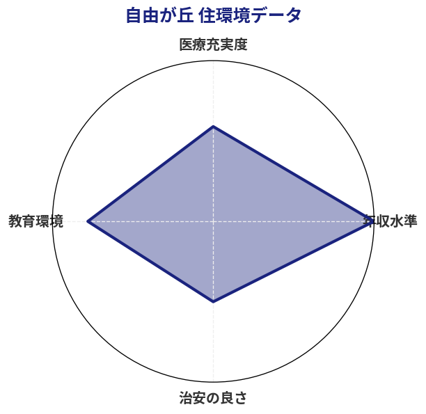 自由が丘 住環境スコア分析チャート