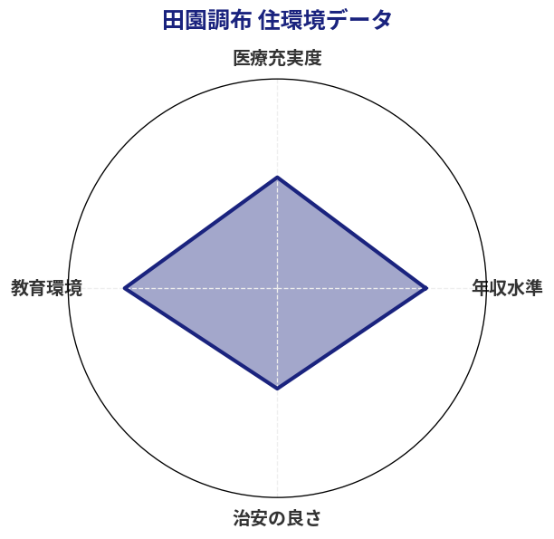 田園調布 住環境スコア分析チャート