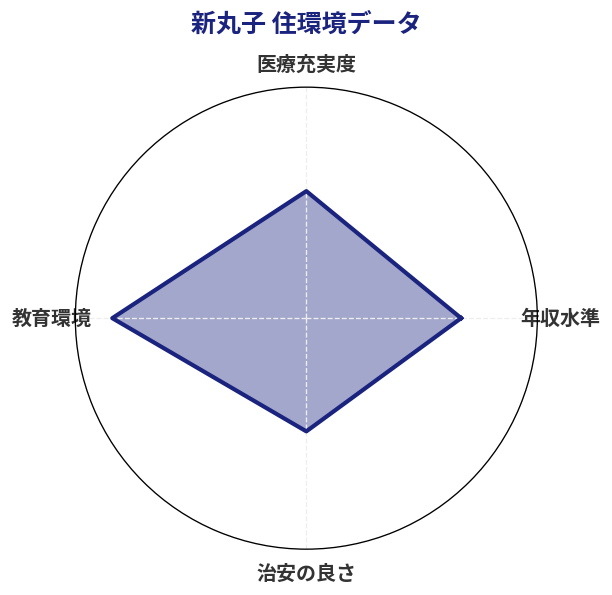 新丸子 住環境スコア分析チャート