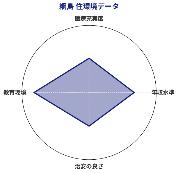 綱島 住環境スコア分析チャート