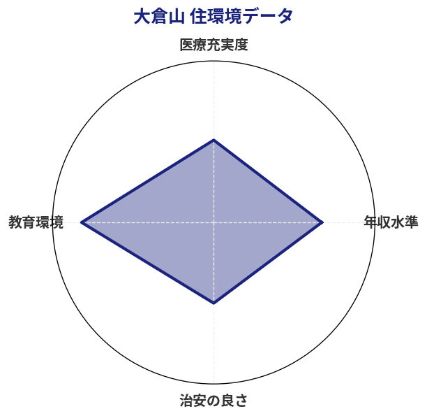大倉山 住環境スコア分析チャート