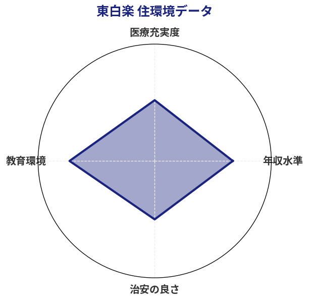 東白楽 住環境スコア分析チャート
