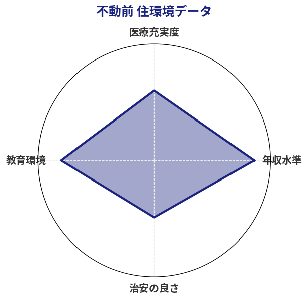 不動前 住環境スコア分析チャート