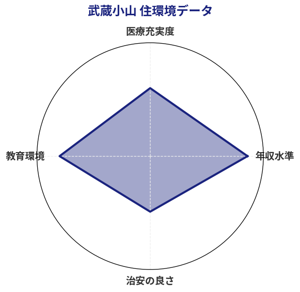 武蔵小山 住環境スコア分析チャート