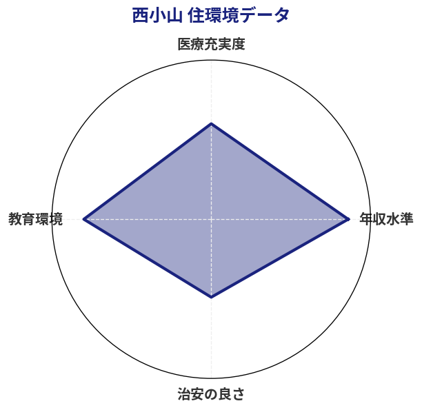 西小山 住環境スコア分析チャート