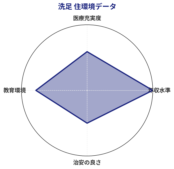 洗足 住環境スコア分析チャート
