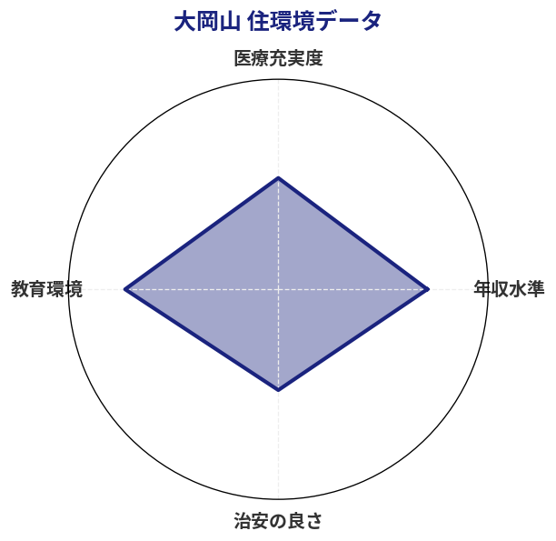 大岡山 住環境スコア分析チャート