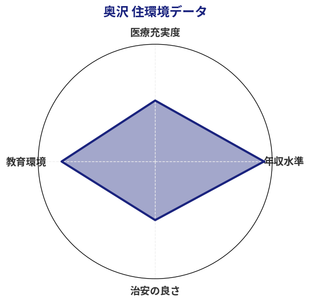 奥沢 住環境スコア分析チャート