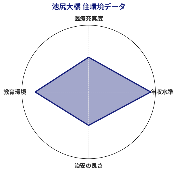 池尻大橋 住環境スコア分析チャート