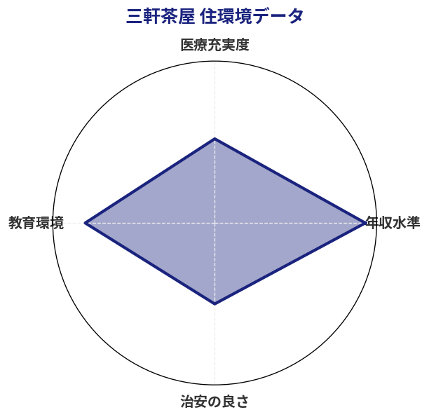 三軒茶屋 住環境スコア分析チャート