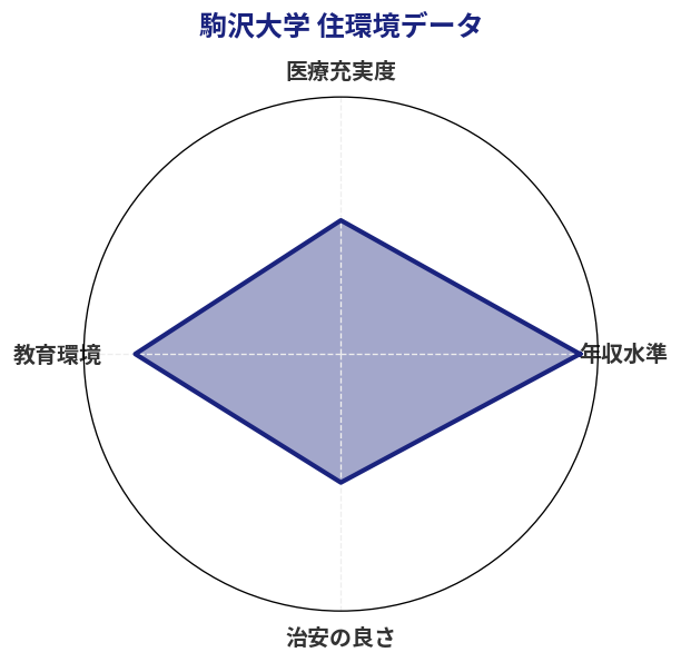 駒沢大学 住環境スコア分析チャート