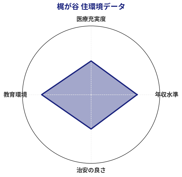 梶が谷 住環境スコア分析チャート