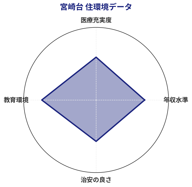 宮崎台 住環境スコア分析チャート